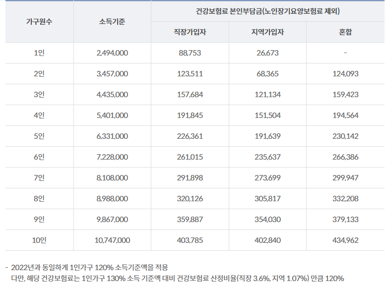 건강보험료를 확인2023 금액 비교표 1인에서 10인까지 직장,지역,소득기준 건강보험료 안내