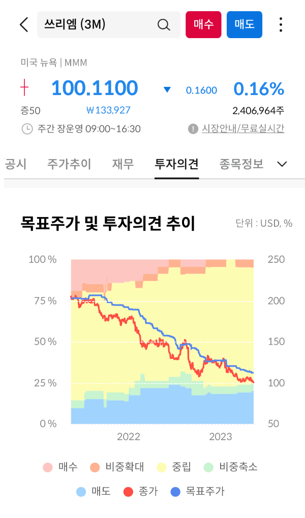목표주가 및 투자의견 추이