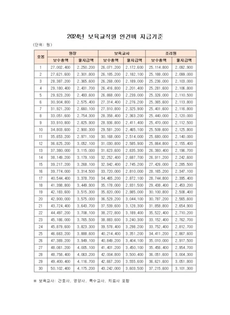 2025년 보육교사 호봉표 인상율_3