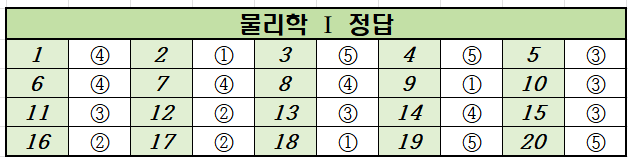 2020년-6월-고2-물리학 1-모의고사-정답