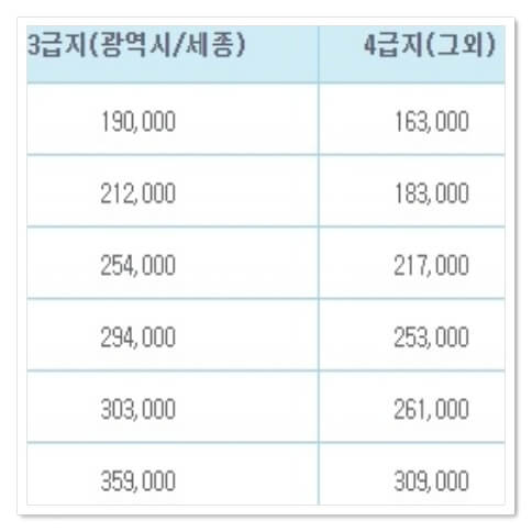 청년 주거급여 수도권 외 지원금액
