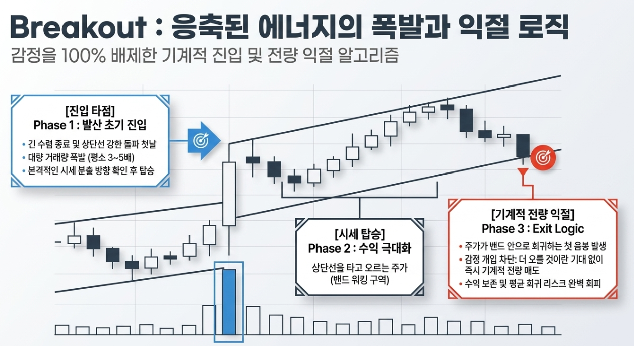 볼린저 밴드 상단 돌파 발산 Breakout 대량 거래량 밴드 워킹 익절 타점 설정 가이드