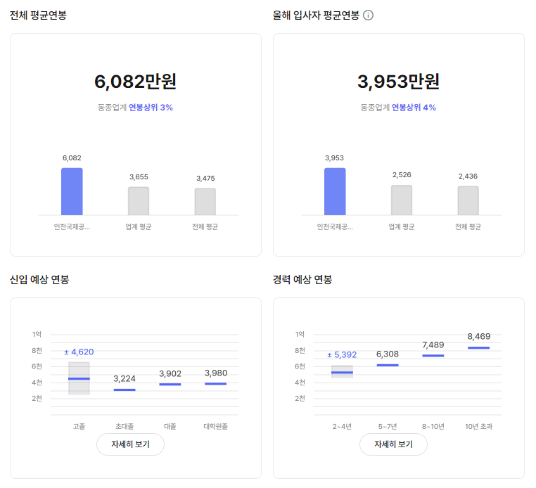 인천국제공항공사 기업 평균 연봉 및 성과급