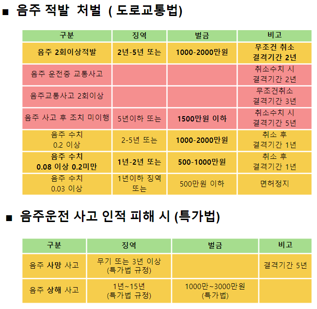 음주운전구제