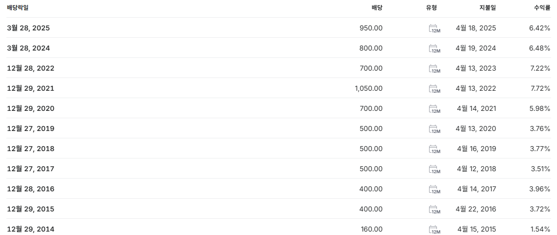 NH투자증권 배당금 지급일 배당일