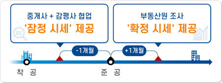 안심전세 앱 설치와 사용방법