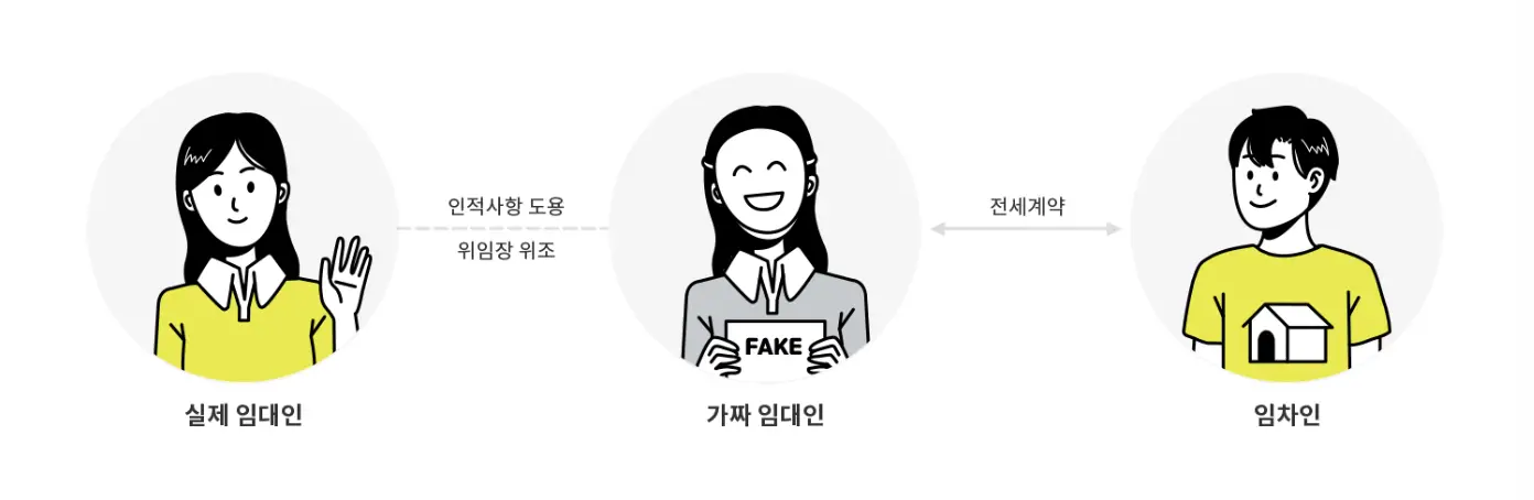 전세사기-좌측 노란옷을 입고 왼손을 든 여자 아래 검은글씨 실제임대인 우측 옆 검은글씨 인적사항도용 위임장 위조 우측 옆 회색 옷을 입고 얼굴에 가면 쓴 사람 아패 가짜 임대인 우측 옆 검은글씨 전세계약 우측 옆 노란옷을 입고 웃고 있는 남자 아래 검은글씨 임차인