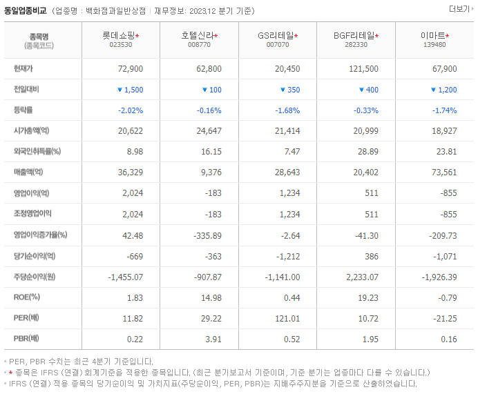 롯데쇼핑_동종업비교자료