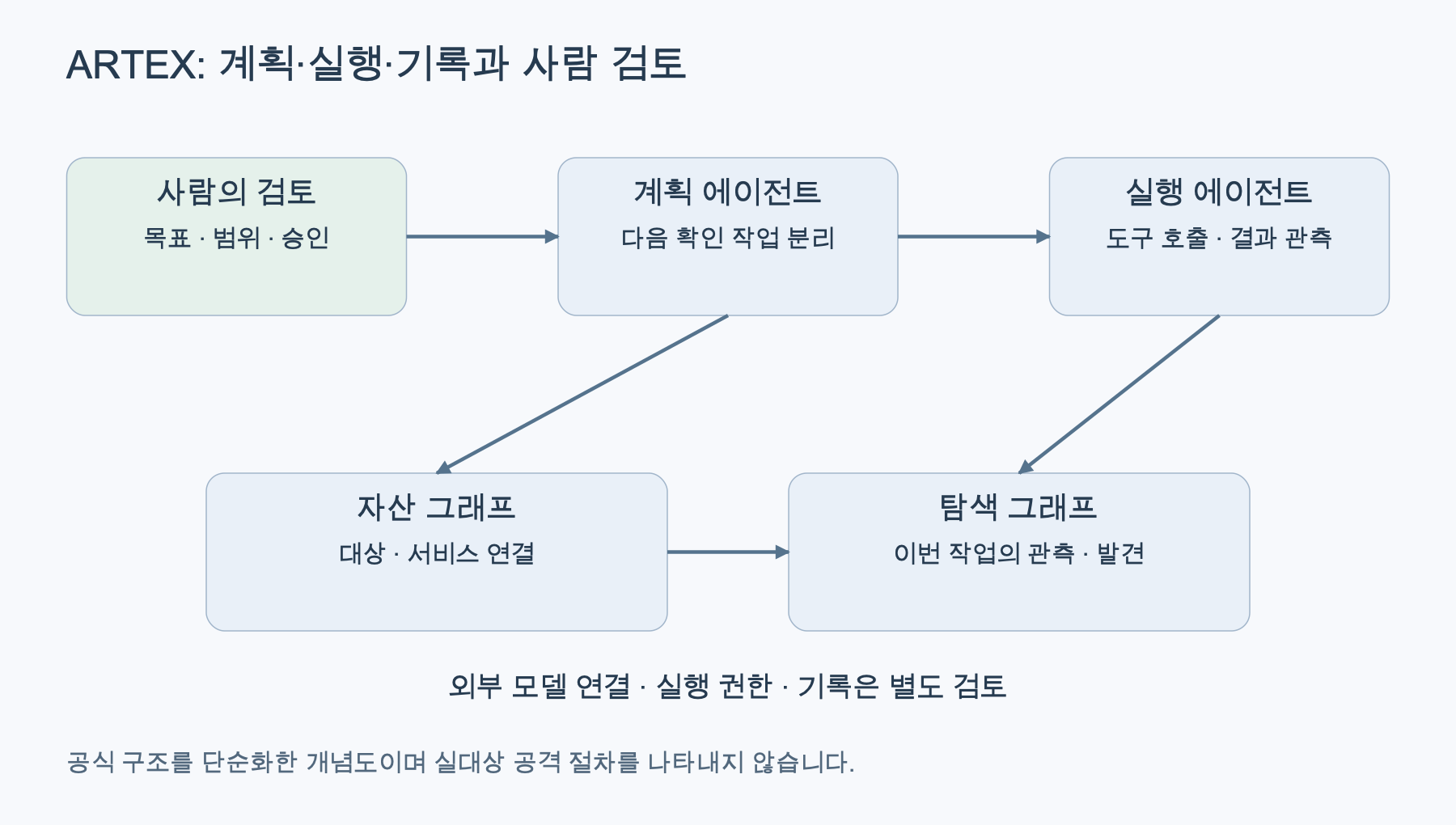 사람 검토와 실행 경계 안에서 계획&middot;실행&middot;기록이 이어지는 구조