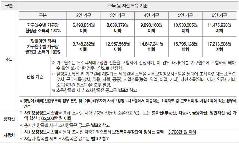 소득 및 자산 등 보유 기준