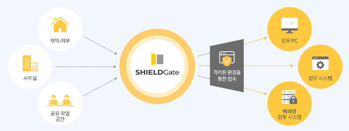 소프트캠프 SHIELD Gate 구성도