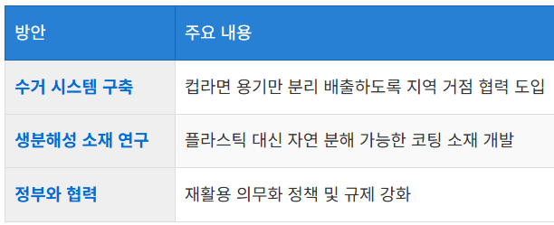 재활용 가능한 용기 개발 방안