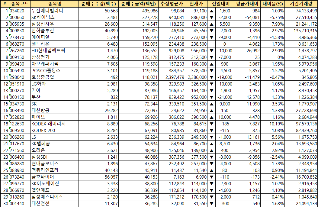 주간 코스피 외국인 순매수