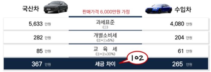 자동차 개별소비세 과세시기의 문제점 검토 다이어그램