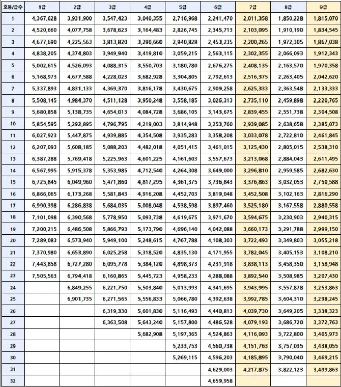 2024년-공무원-봉급표-호봉표