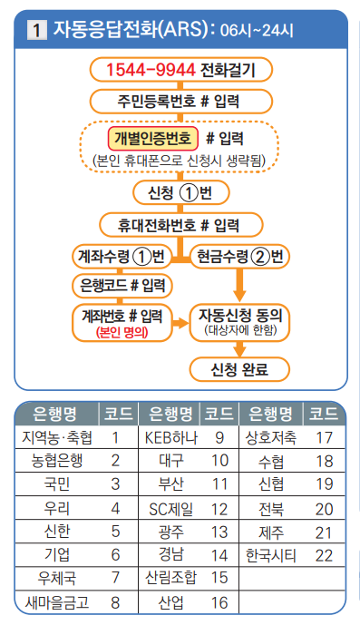근로장려금 전화신청방법