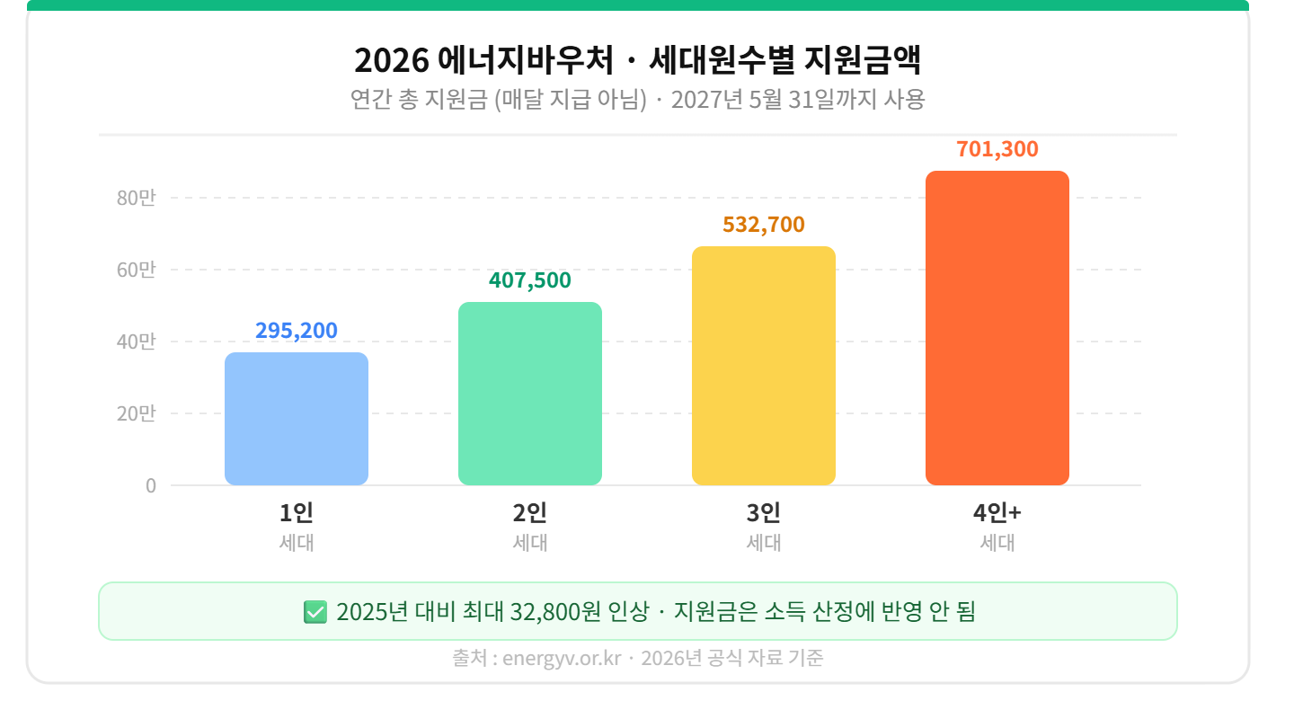 alt="에너지바우처 2026 세대원수별 지원금액 1인 295200원 4인이상 701300원 막대그래프 티스토리"
