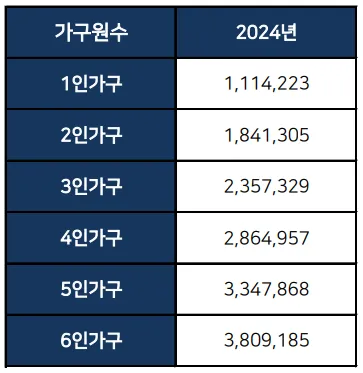 차상위계층-기준표