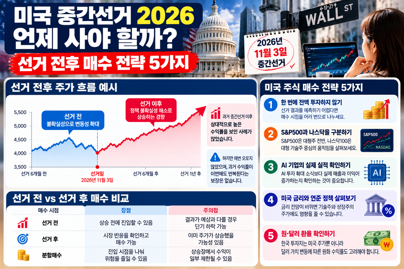 미국 중간선거 2026 선거 전후 미국 주식 매수 시점 비교와 S&amp;P500 나스닥 분할매수 AI 기업 실적 금리 환율 투자 전략 5가지