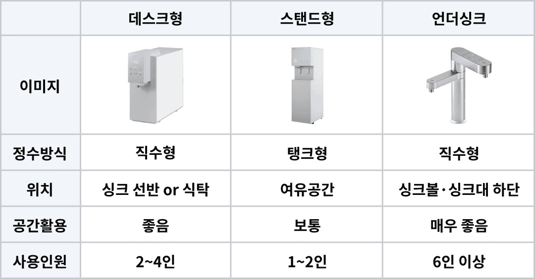 직수정수기 고르는법 필터 단계 비교