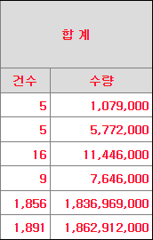 의무보유확약 신청건수 및 수량