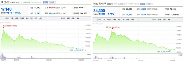새빗켐과 성일하이텍 주가 추이