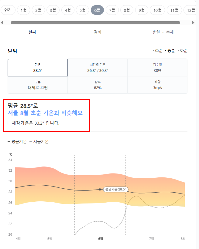 베트남 푸꾸옥 6월 날씨 옷차림 추천 여행지