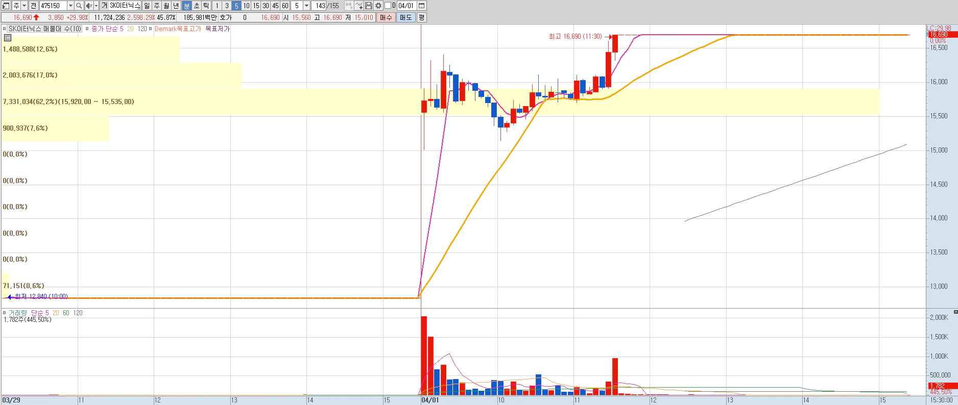 2024년 4월 01일 SK이터닉스 상한가 5분봉차트