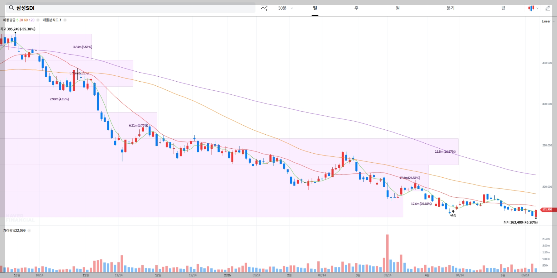 삼성SDI 현재 주가, 시장 상황