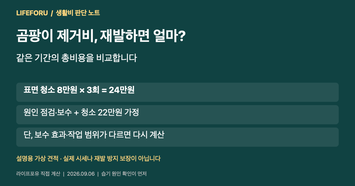 곰팡이 표면 청소 8만원 세 번과 원인 보수 포함 22만원을 비교한 가상 비용 계산