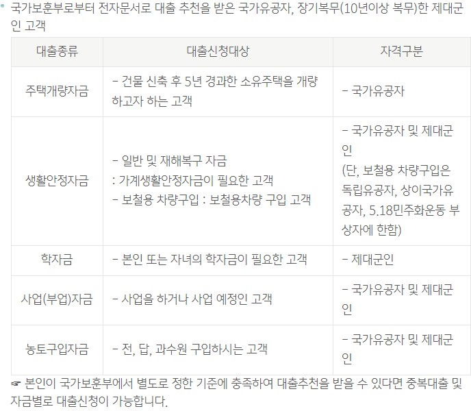 KB나라사랑대출(일반자금)