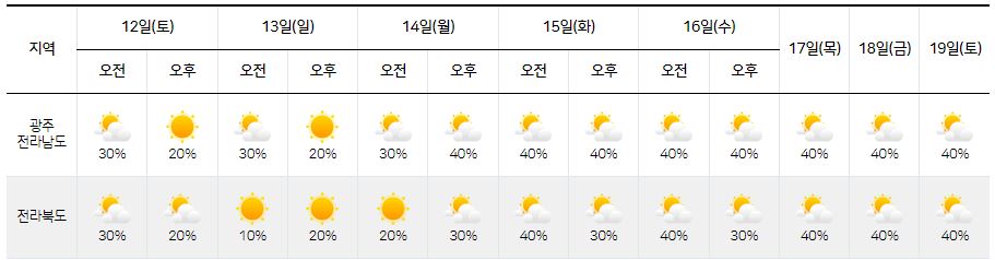 2023년 8월 12일~19일-광주-전남-전북-육상날씨-강수확률-그래프