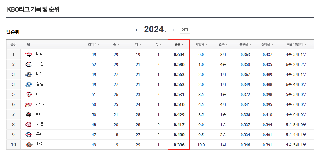 10위 롯데 탈꼴찌