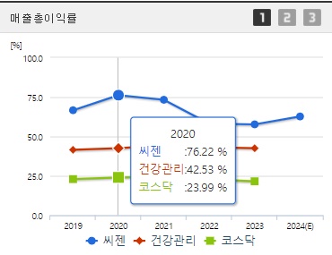 씨젠 매출총이익률