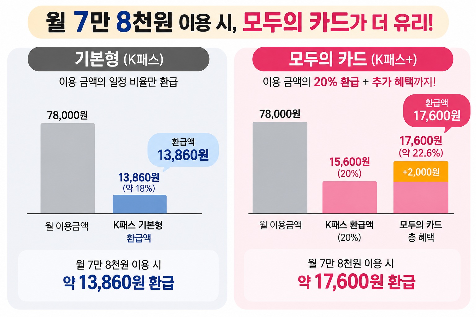 K패스 기본형과 모두의 카드의 월 7만 8천원 이용 기준 환급액을 비교한 막대그래프