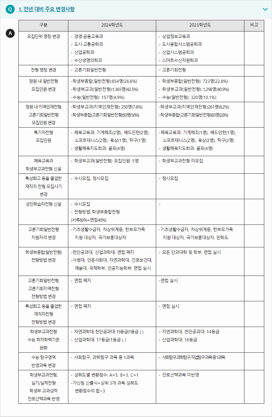 2024학년도 공주대학교 전형평가기준 전년대비 주요 변경사항
