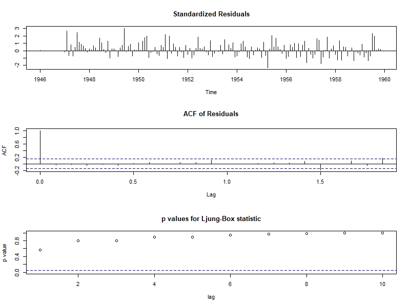 자기상관함수에 의한 모형진단 그래프 이미지입니다.