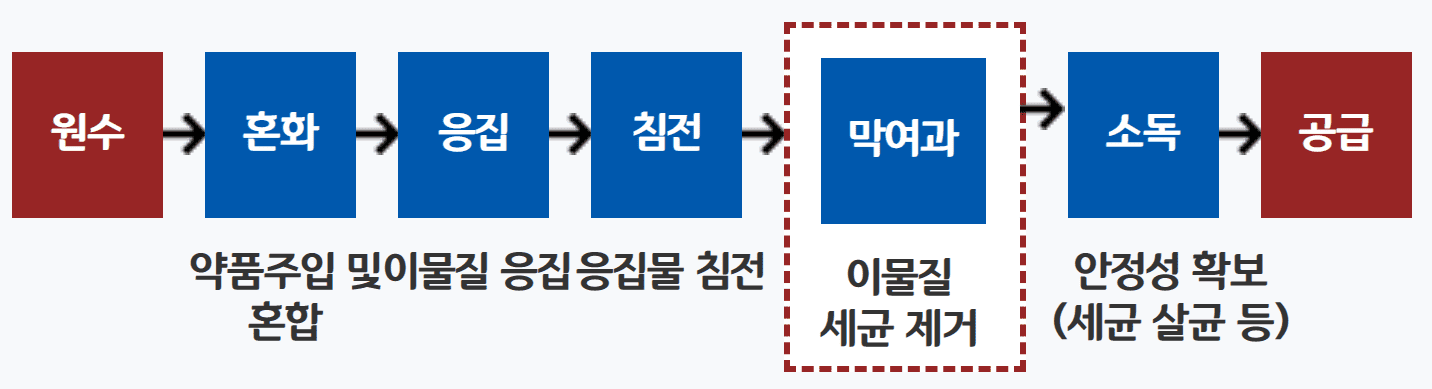 막-여과과정