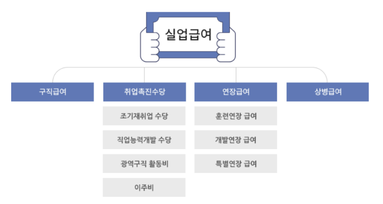 실업급여 신청방법 조건 총정리