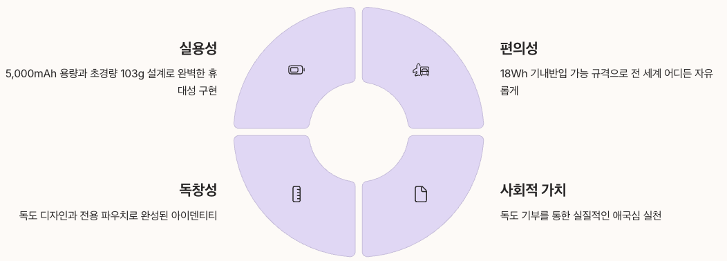 성경김 맥세이프 보조배터리 - 혁신적인 콜라보 - 실용성, 편의성, 독창성, 사회적 가치 정리 인포그래픽 이미지