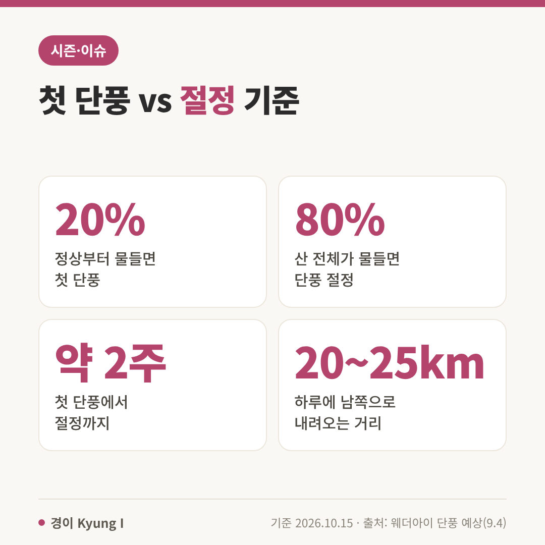 첫 단풍과 단풍 절정 기준: 20%, 80%, 약 2주, 하루 20~25km 남하