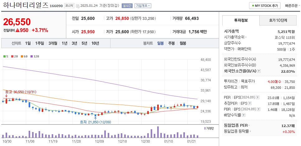 실리콘 포토닉스 관련주 하나머티리얼즈 주가 차트