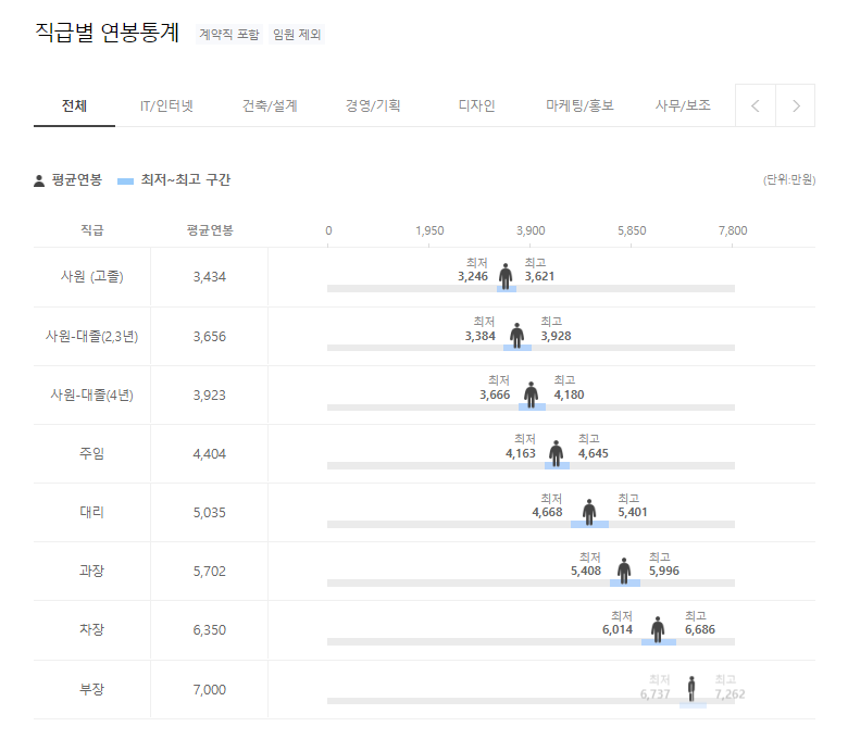 오스템임플란트 기업 평균 연봉 및 성과급