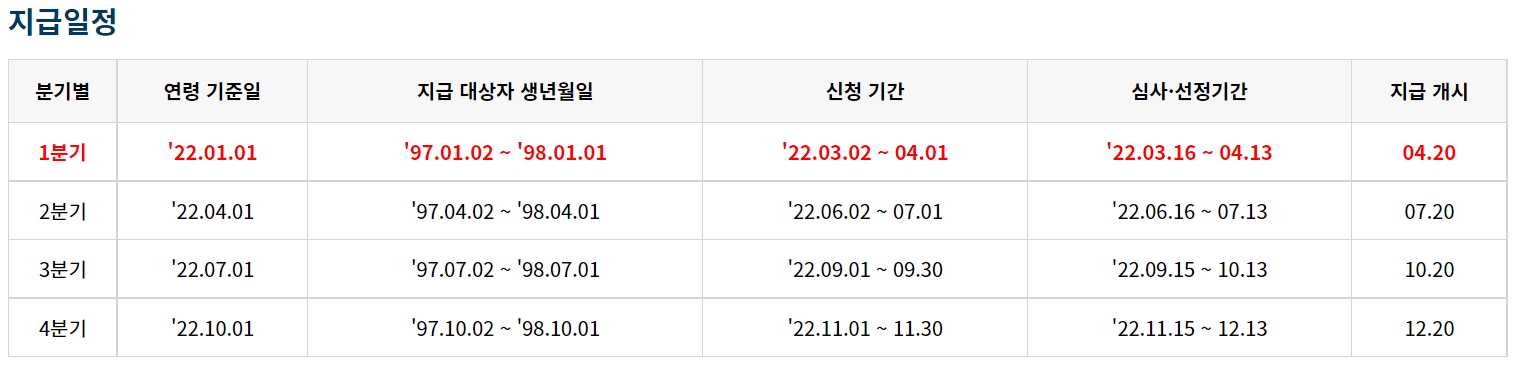 2022 경기도 청년기본소득 지급일정