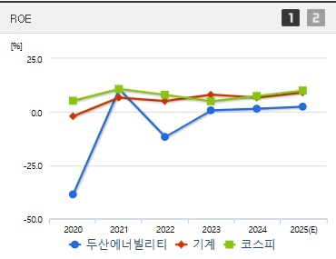 두산에너빌리티 주가 ROE
