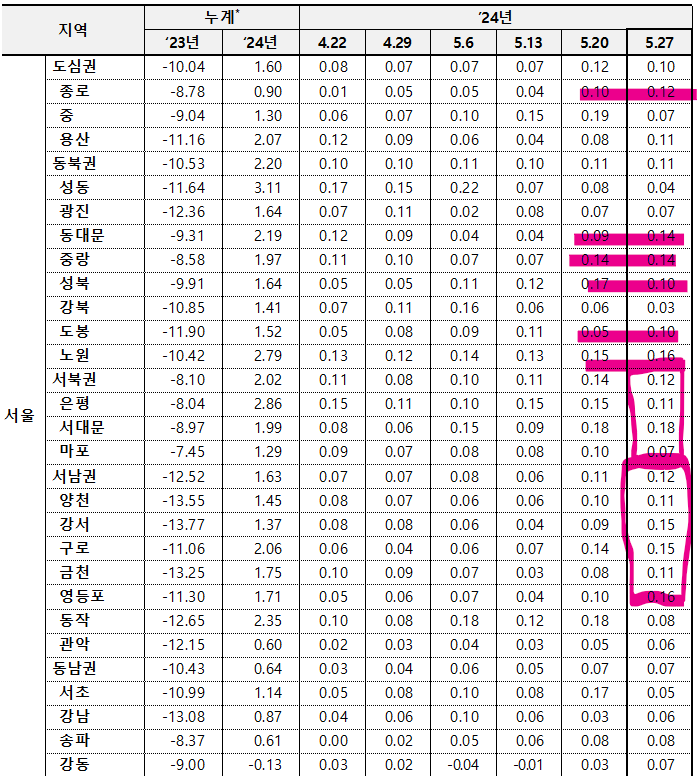 5월 4주차 서울 전세지표