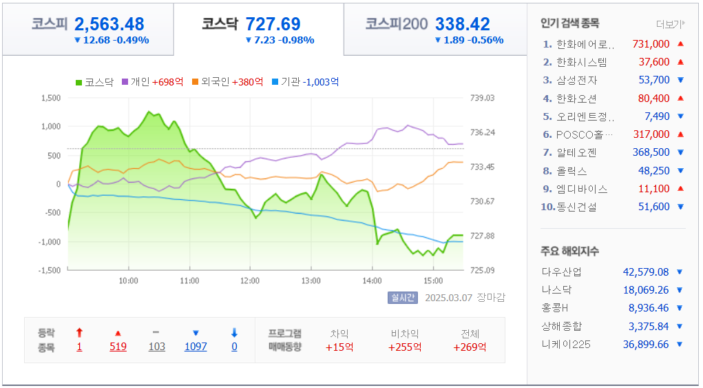 3월-7일-국내-증시마감차트-네이버제공