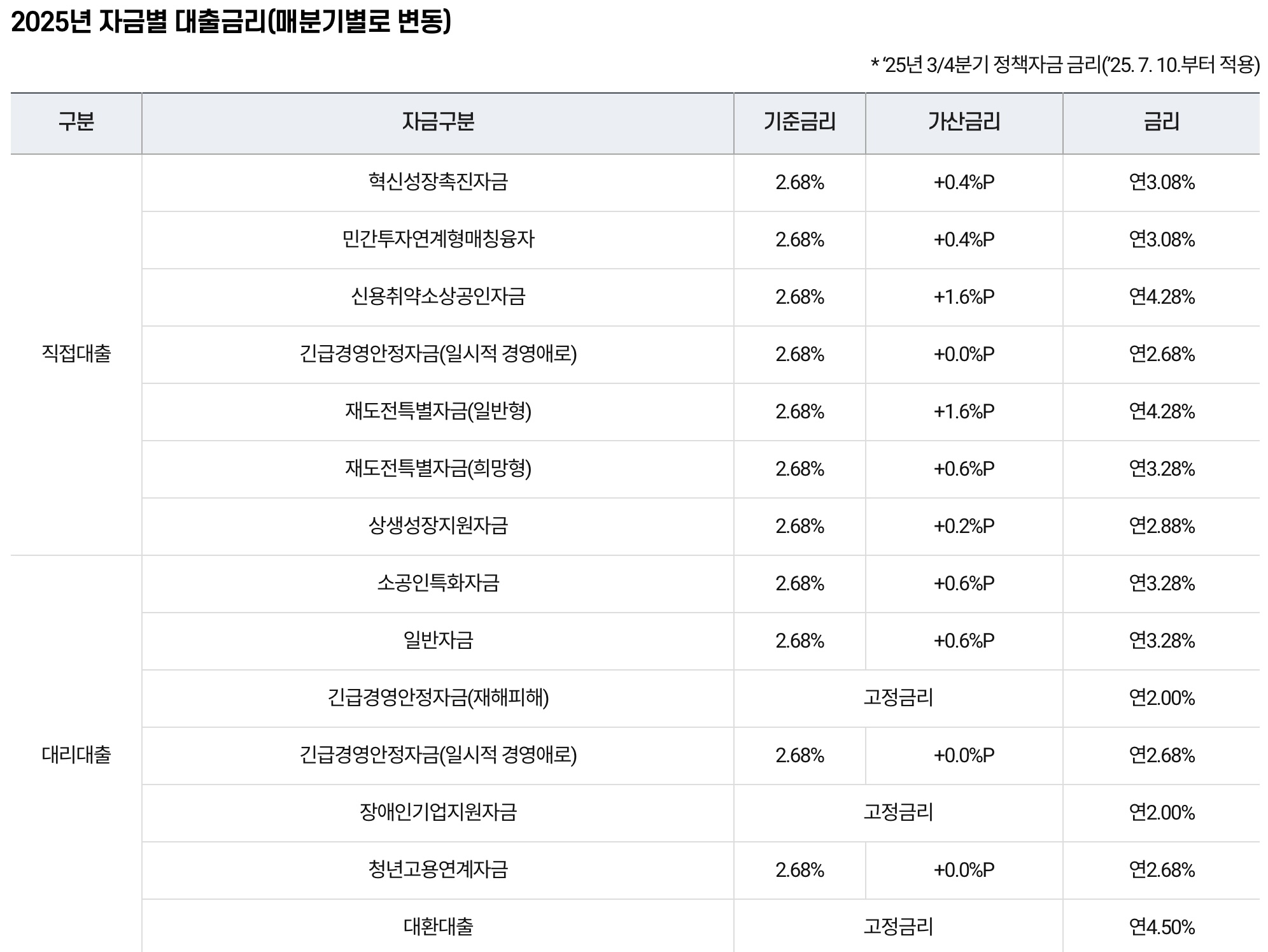 2025년 자금별 대출금리
