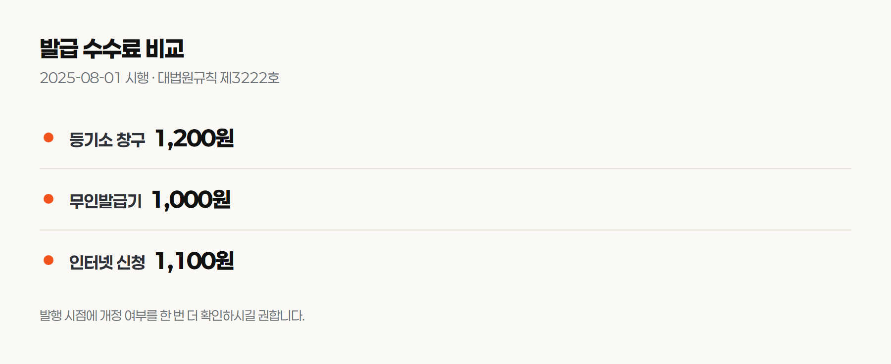 등기소 창구 1,200원, 무인발급기 1,000원, 인터넷 신청 1,100원으로 다른 발급 수수료 비교