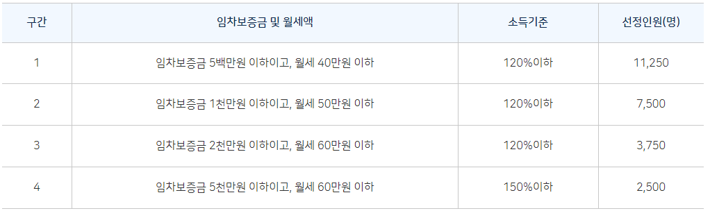 서울시 청년월세지원